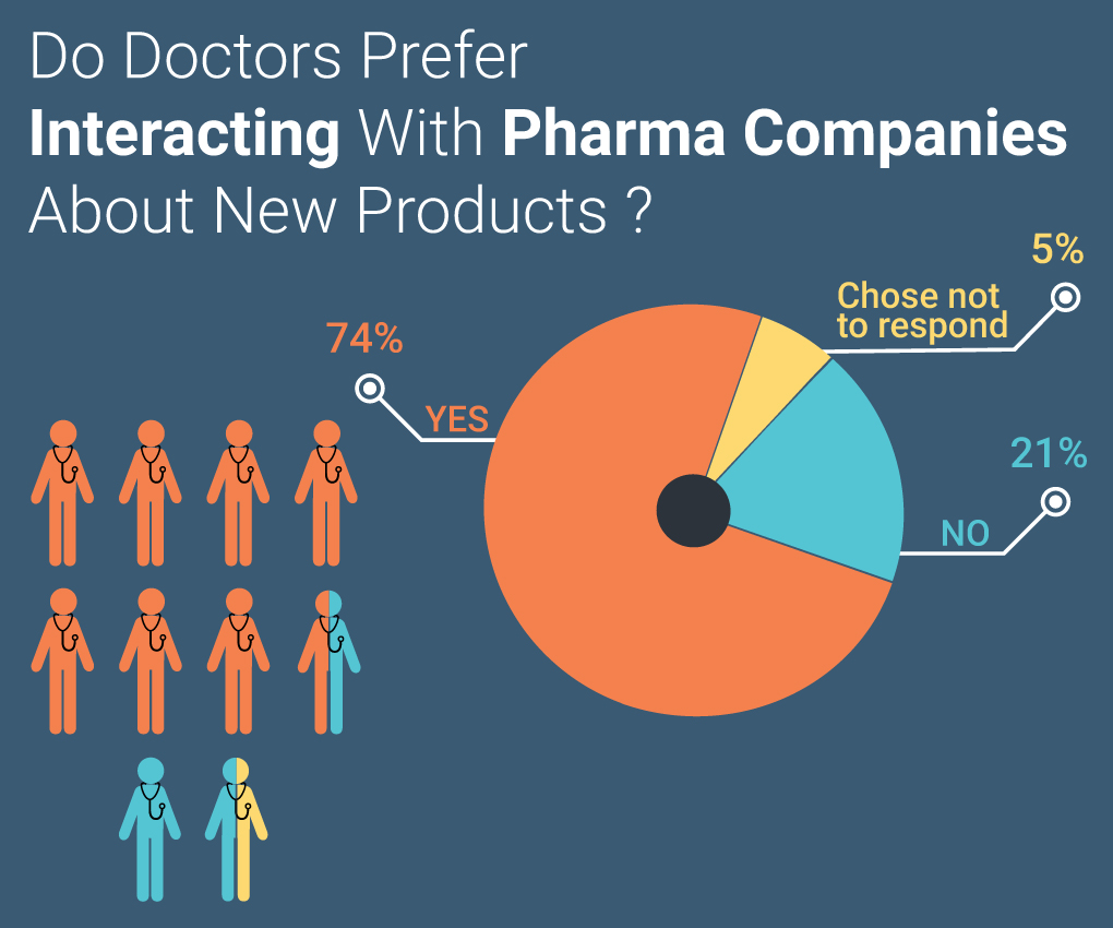 Pharma Survey Interaction Marketing