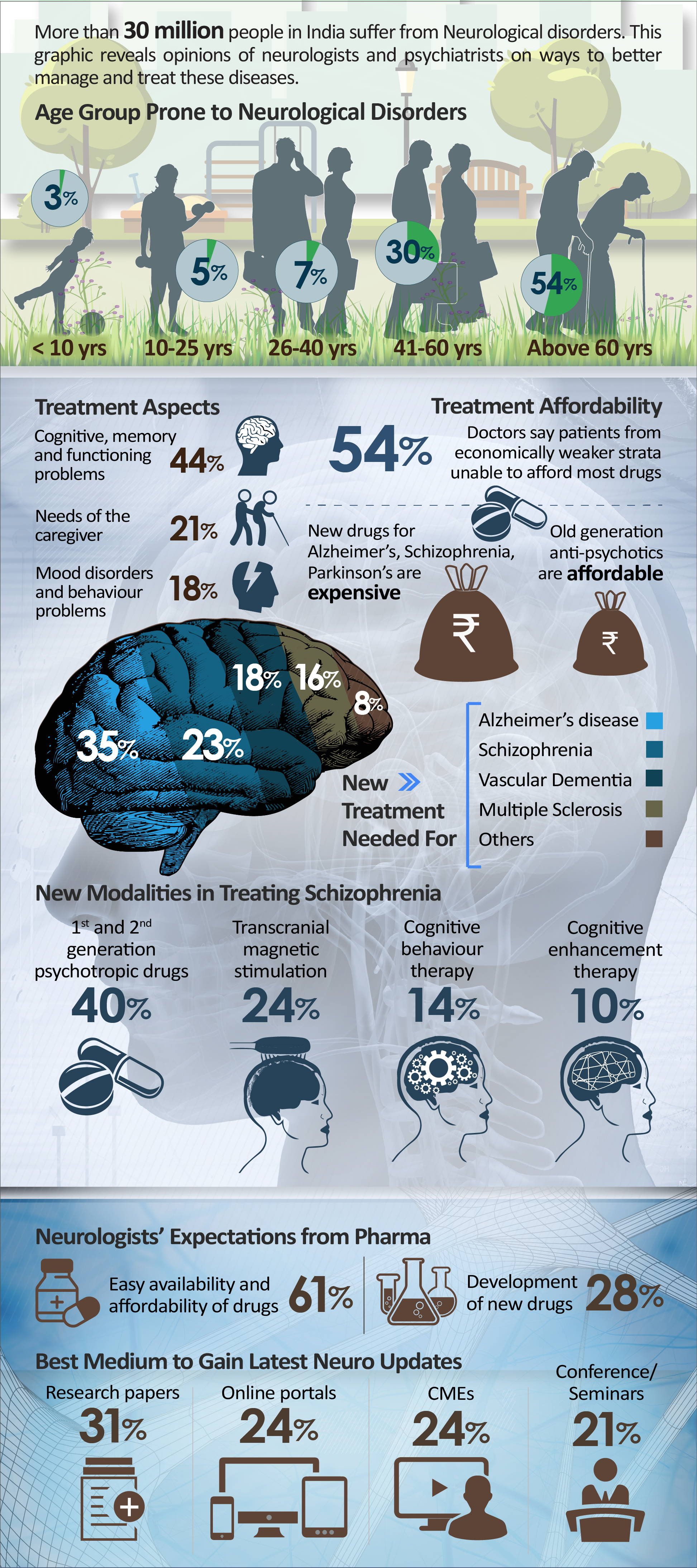 Infographic-NeurologySurvey-without HF