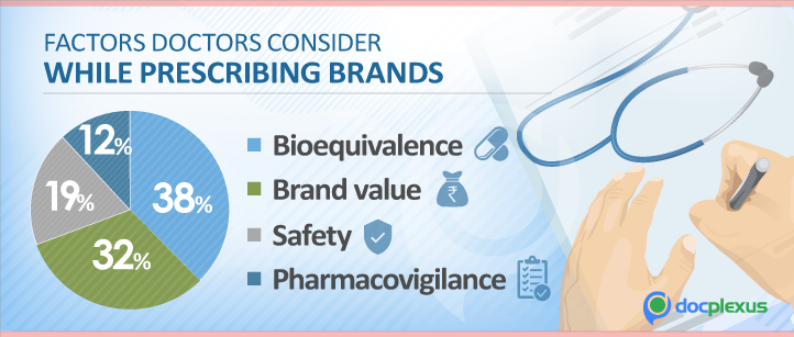 Factors-Doctors-consider-while-prescribing-brands