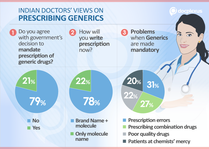 Indian-Doctors-views-on-prescribing-generics