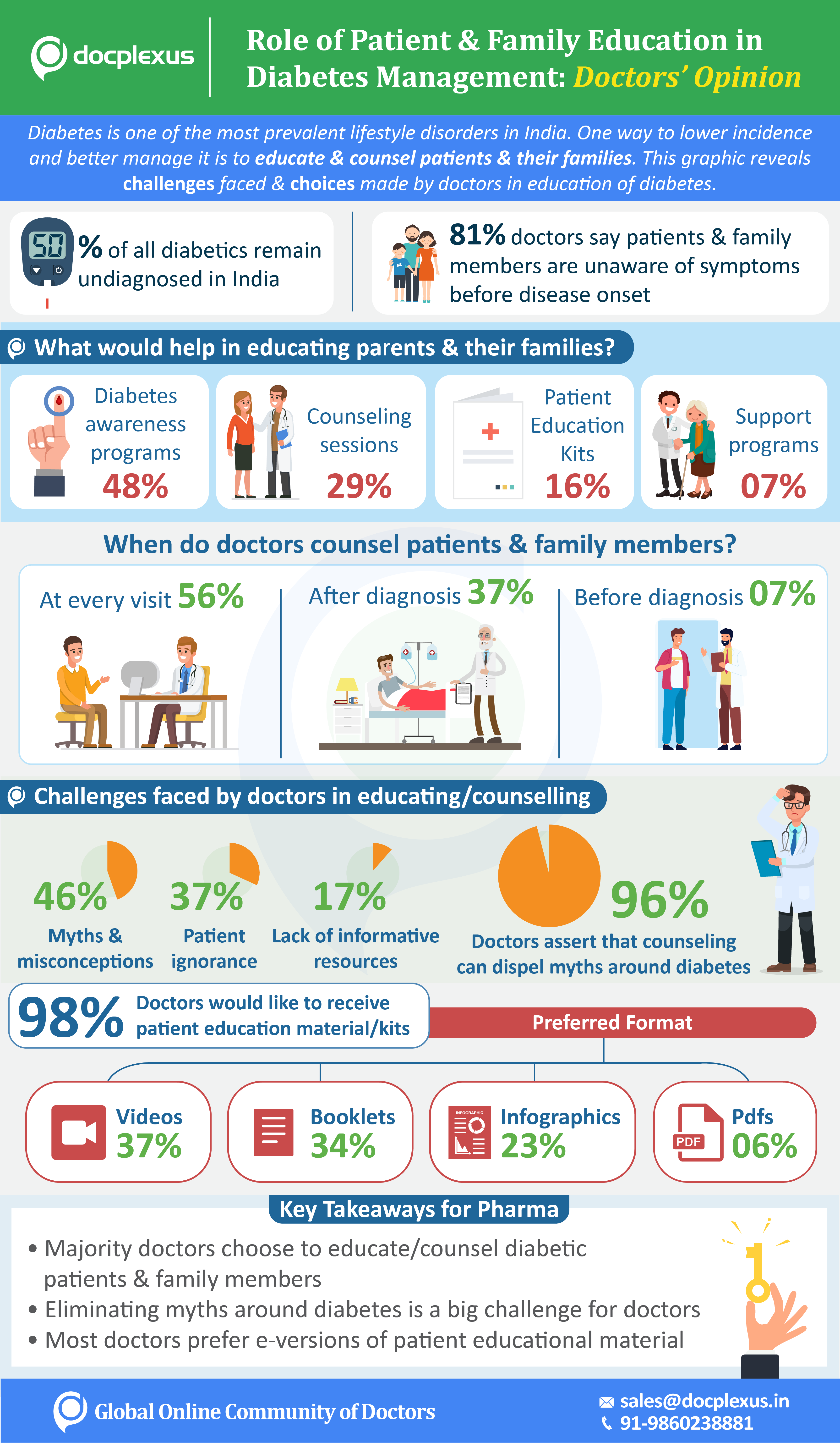 Survey Report: Doctors' Opinion on Role of Patient & Family Education ...