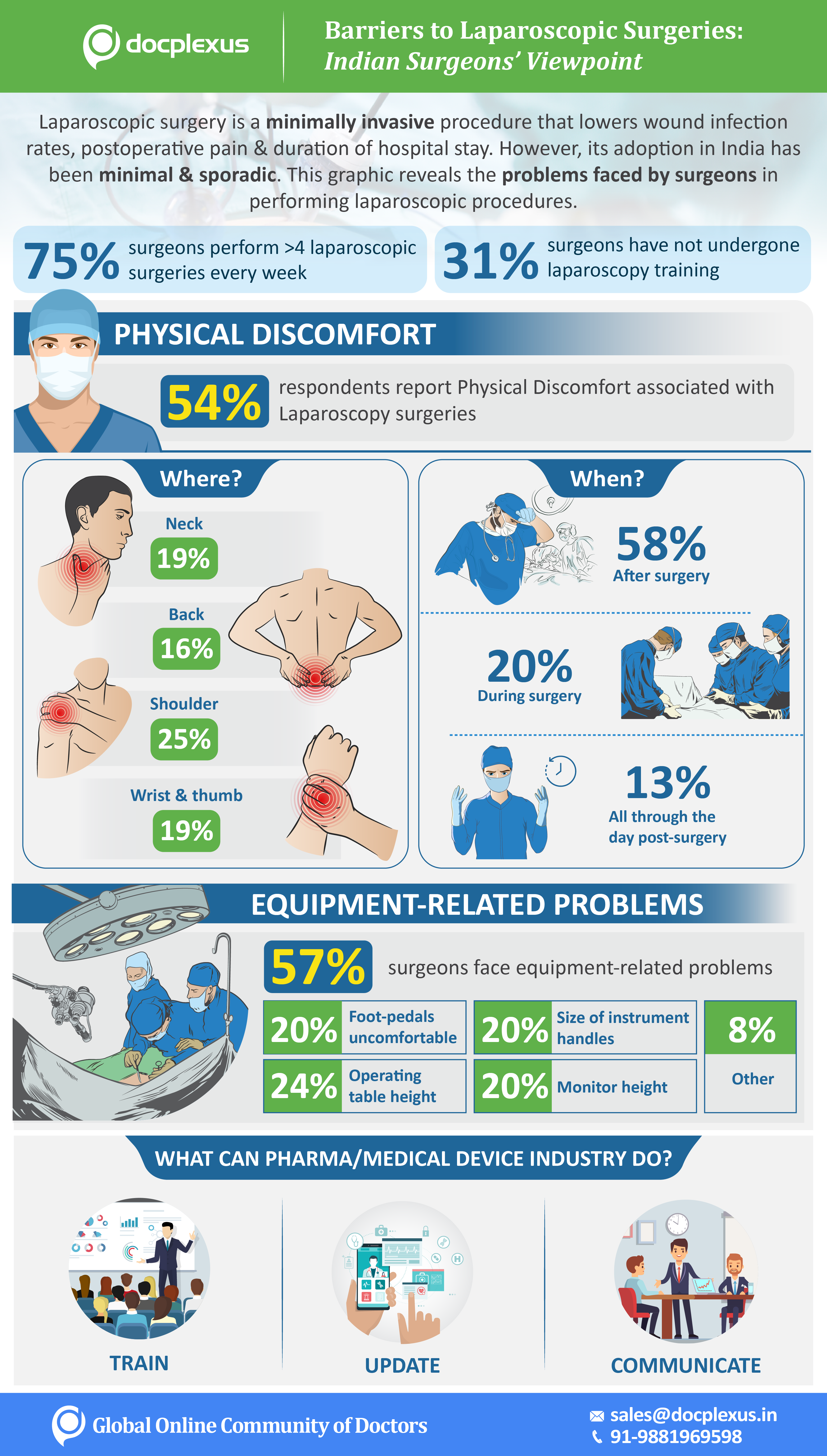 Laparoscopic Surgeries-Survey-Infographic-Docplexus