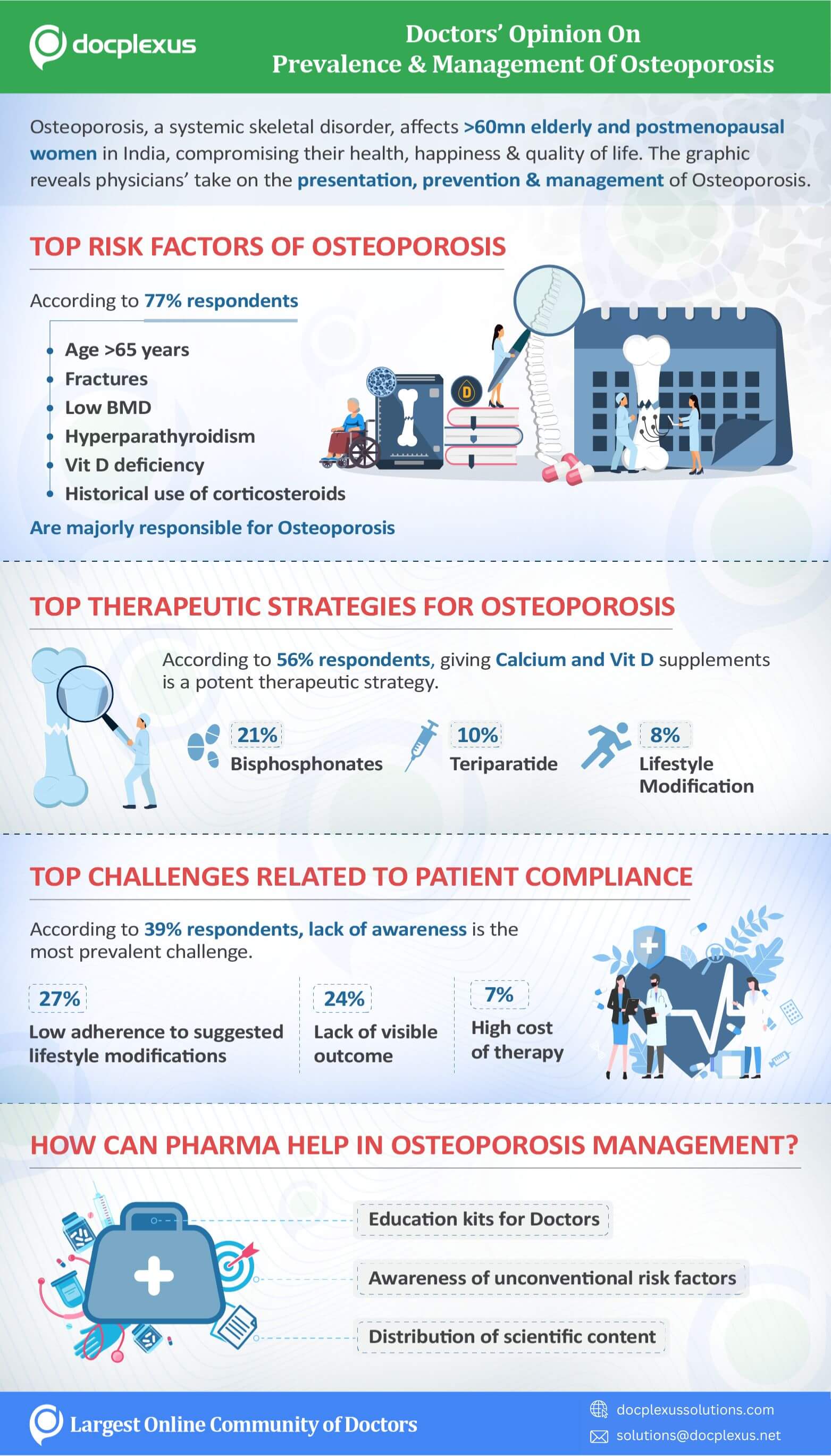 Marketing Infographic Osteoporosis Doctor Survey