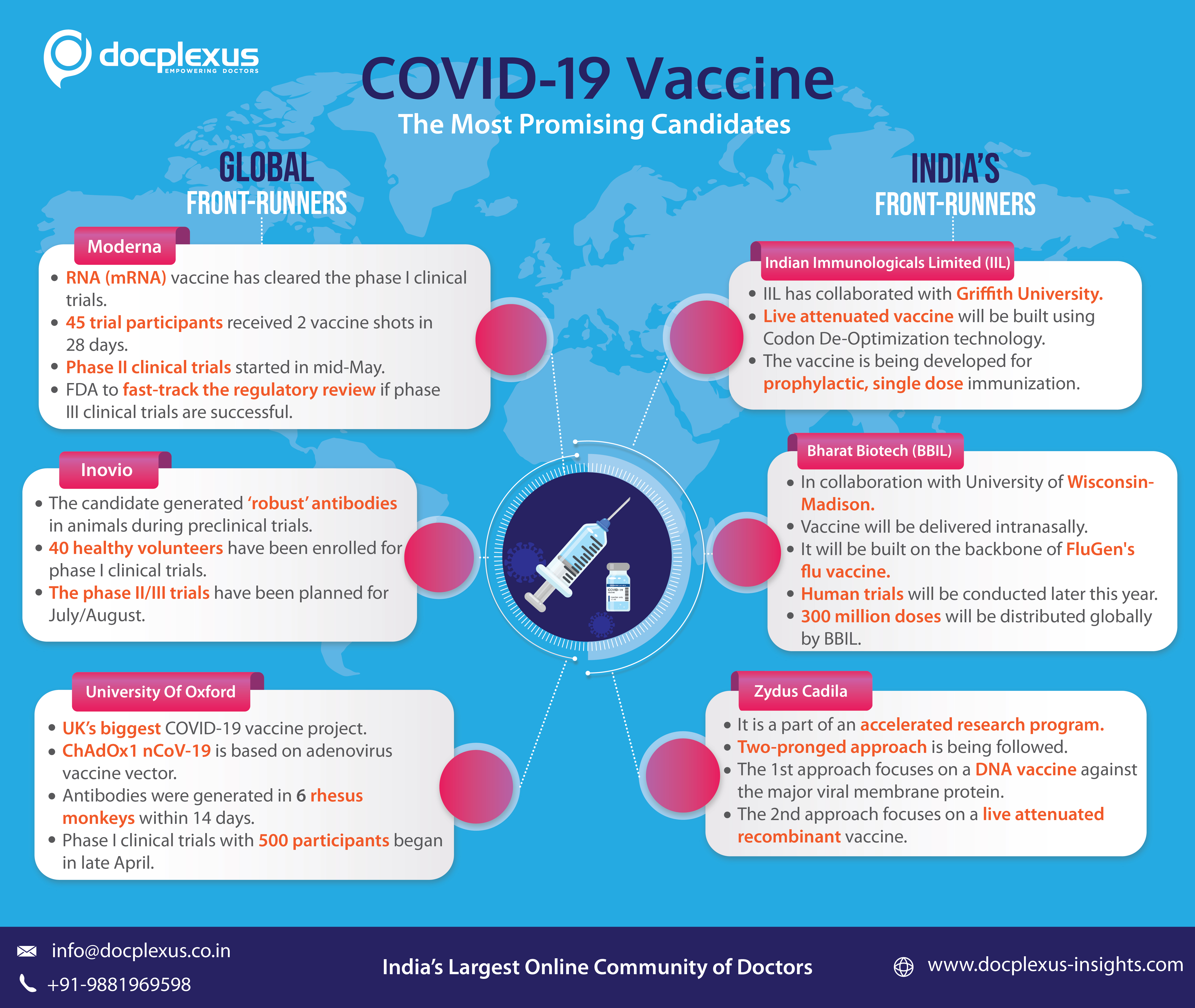 Covid-19 vaccine Docplexus