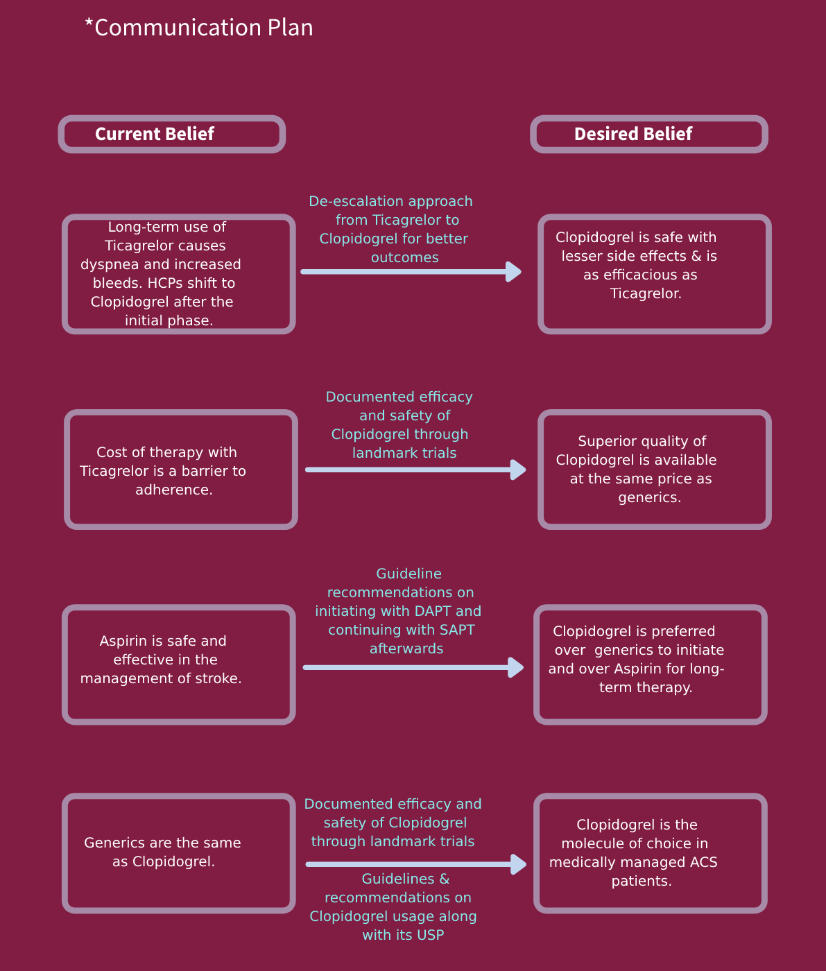 Communication plan for pharma marketers