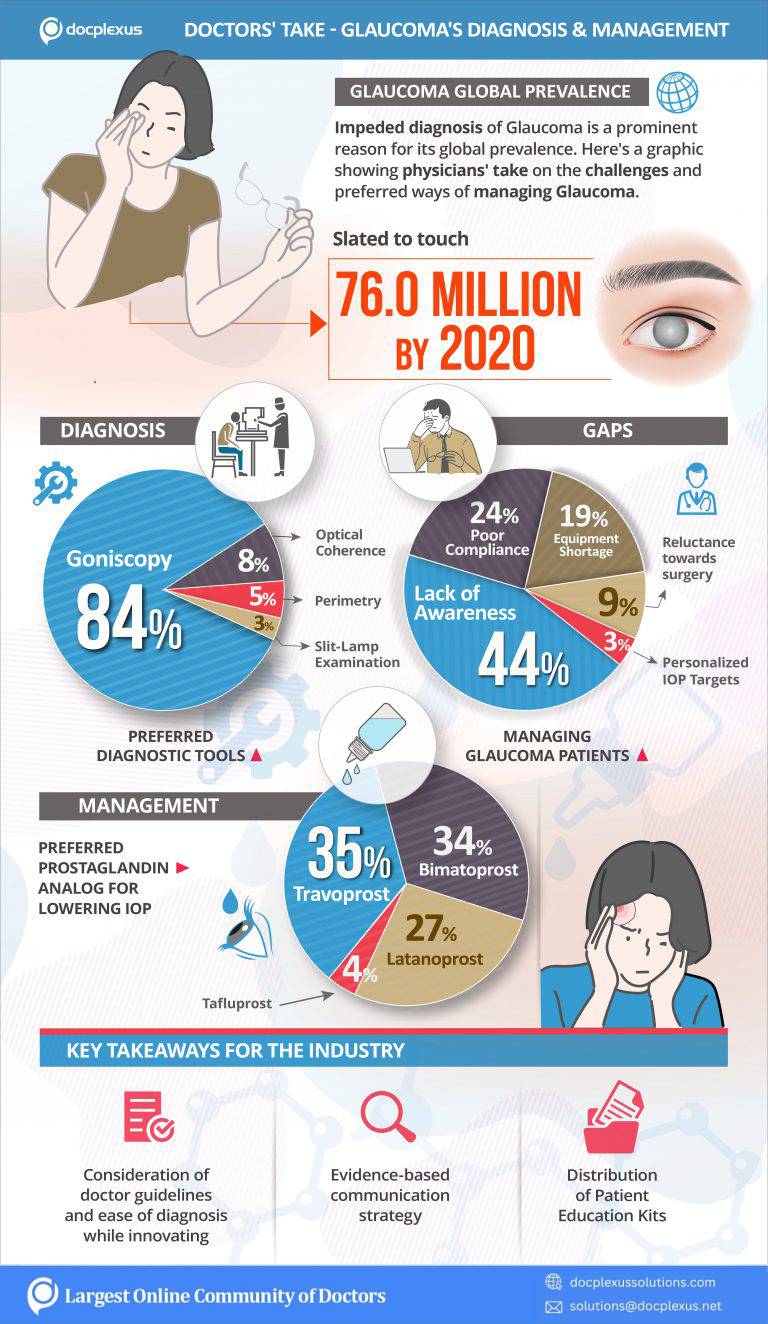 Marketing Infographic Glaucoma Survey Report