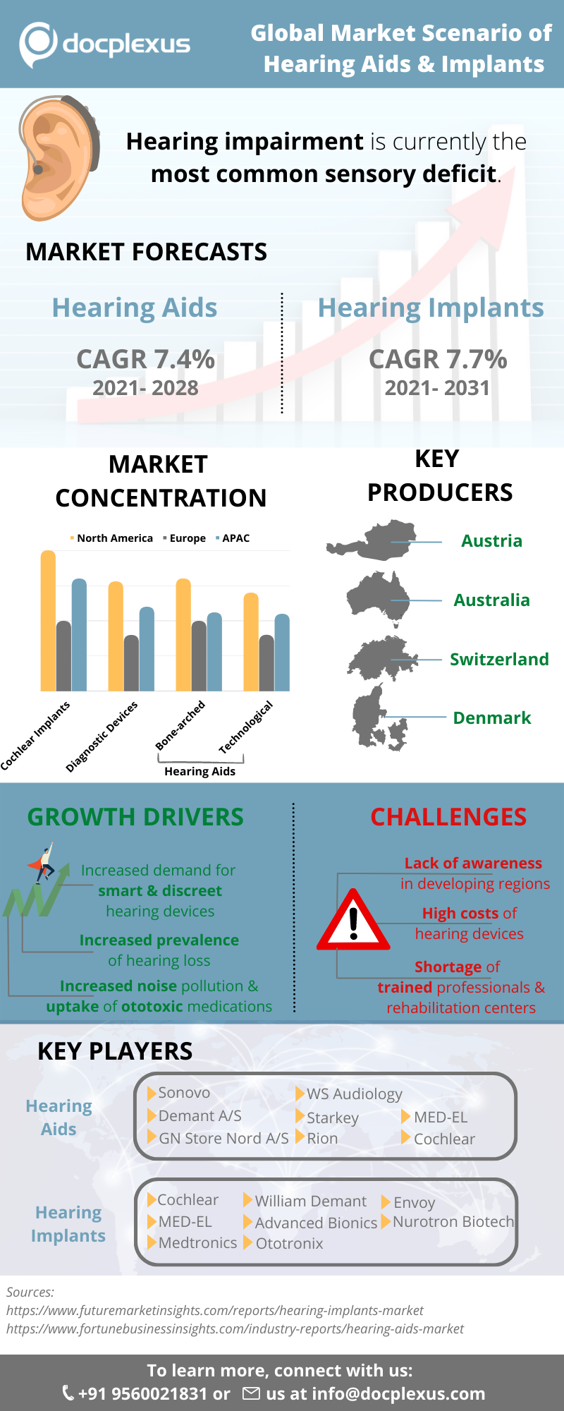 Market-Scenario-of-Hearing-Aids-Implants