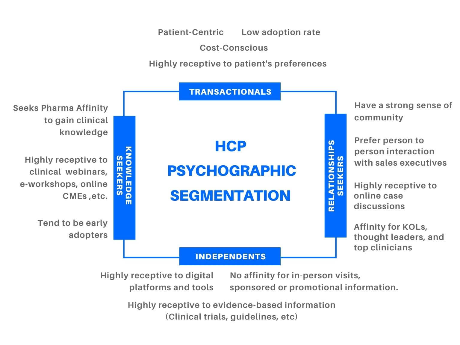 HCP Psychographic Segmentation