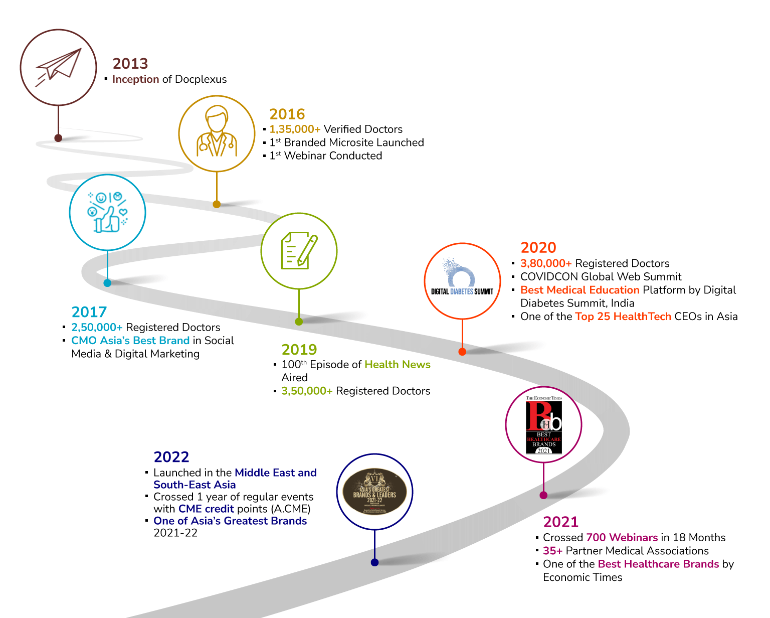 Docplexus_Timeline_2022