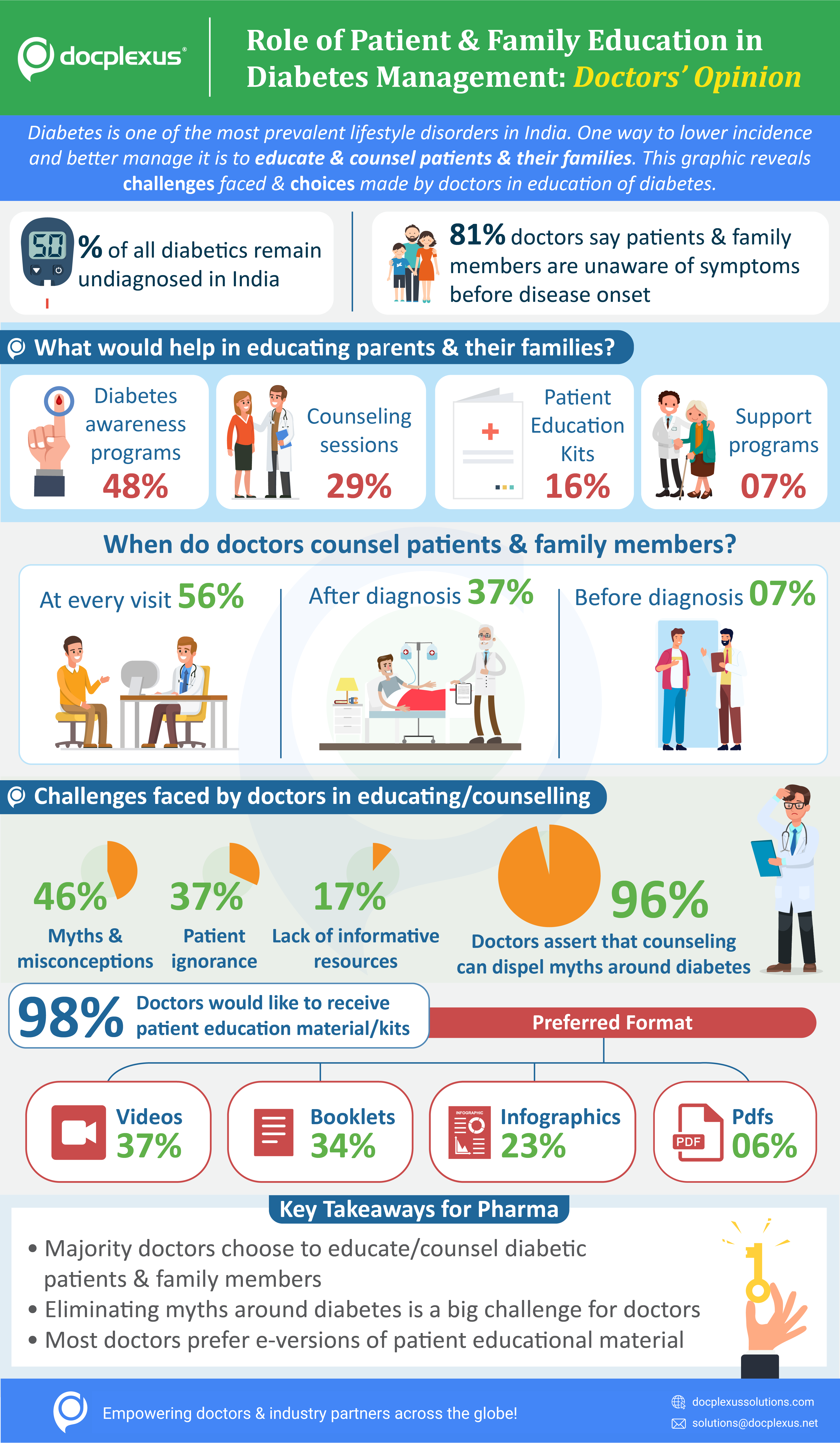 Docplexus-Survey-Infographic-Patient-Education-And-Diabetes-Management