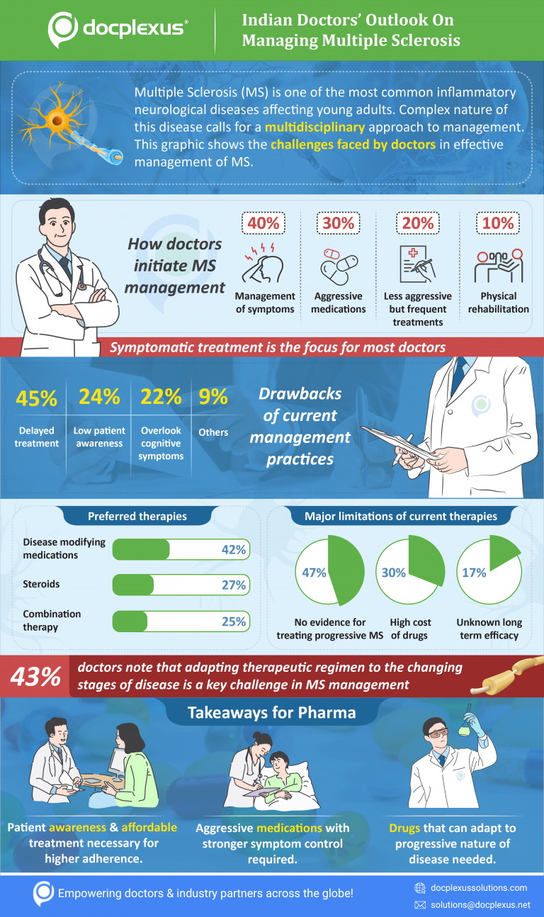 Multiple-Sclerosis-Survey-Report-Infographic-Docplexus