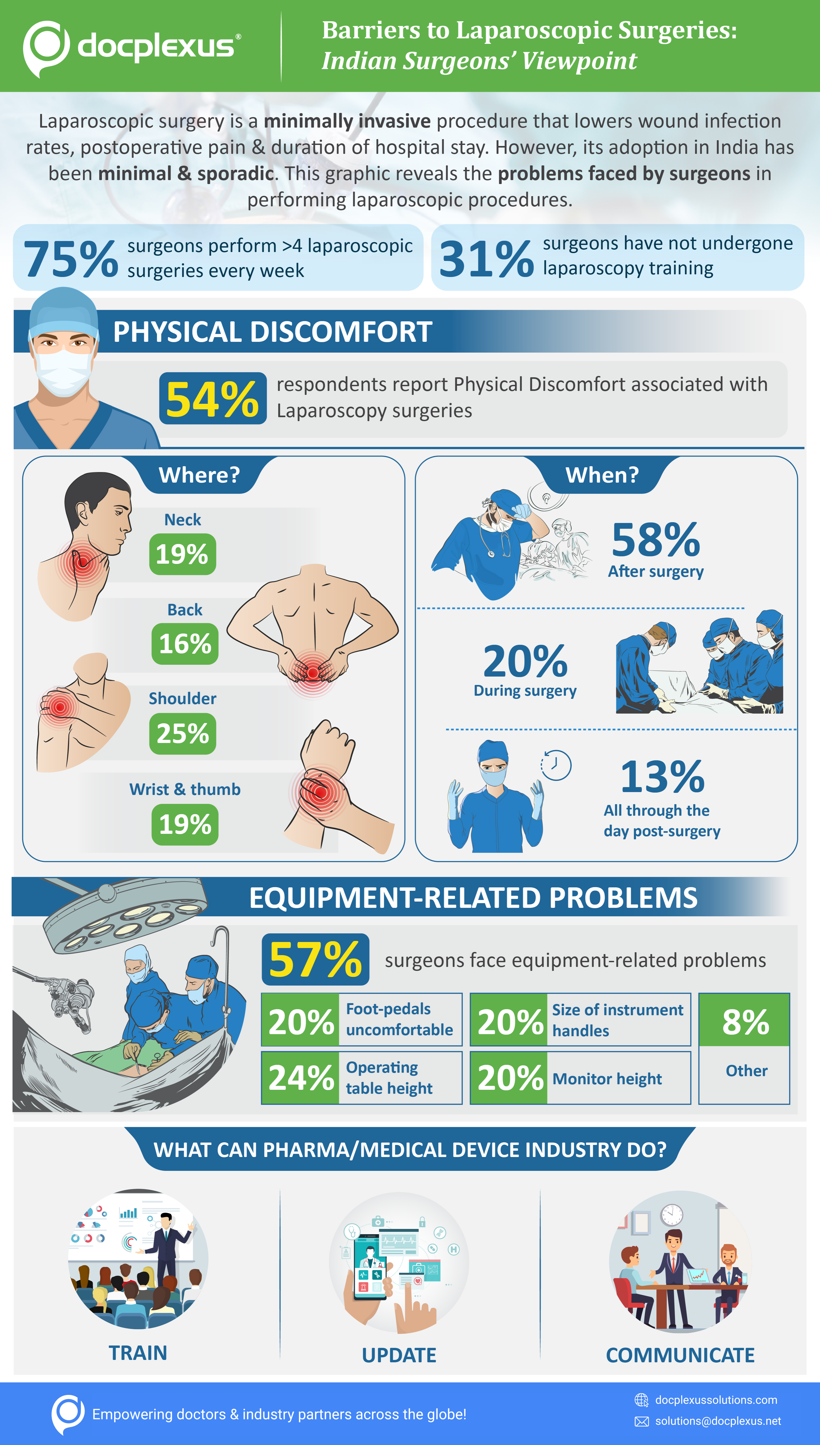 Laparoscopic Surgeries-Survey-Infographic-Docplexus