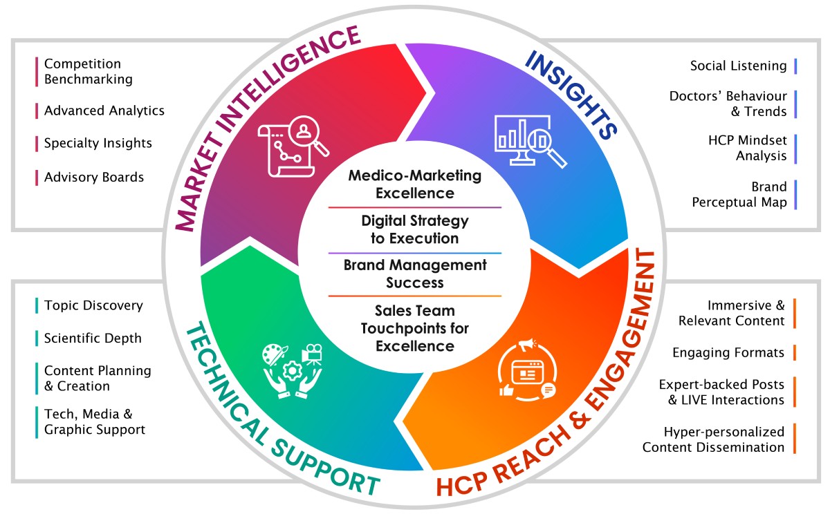 Solutions for HCP Reach and Engagement